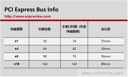那些長短不一的PCI-E插槽都有什么不一樣？