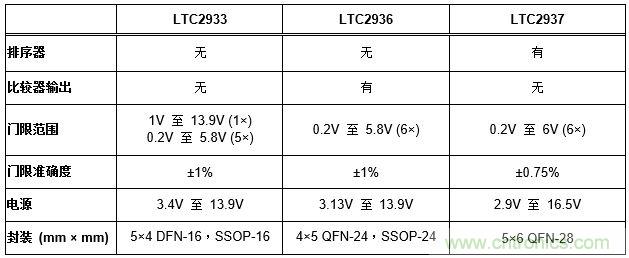 怎樣簡化電源系統(tǒng)排序和監(jiān)察？