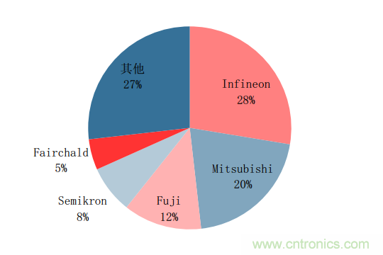 功率半導(dǎo)體，大漲價下的國產(chǎn)替代之路