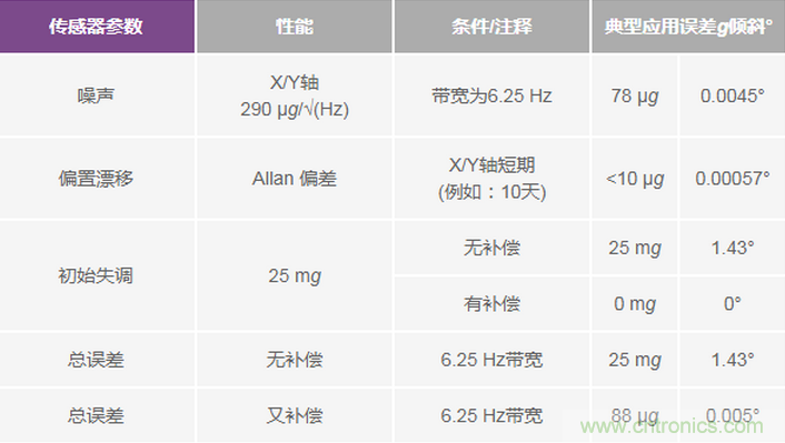 三大維度+關(guān)鍵指標(biāo)，選出最適合你的MEMS加速度計(jì)
