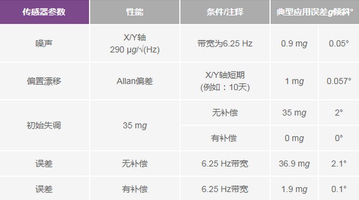 三大維度+關(guān)鍵指標(biāo)，選出最適合你的MEMS加速度計(jì)