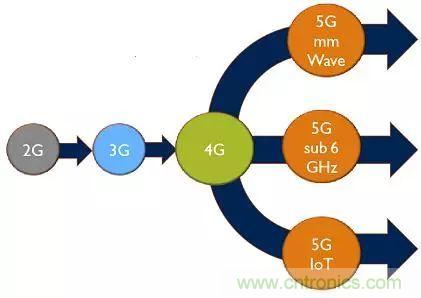 5G正在改變?nèi)蛏漕l前端技術(shù)的發(fā)展景觀