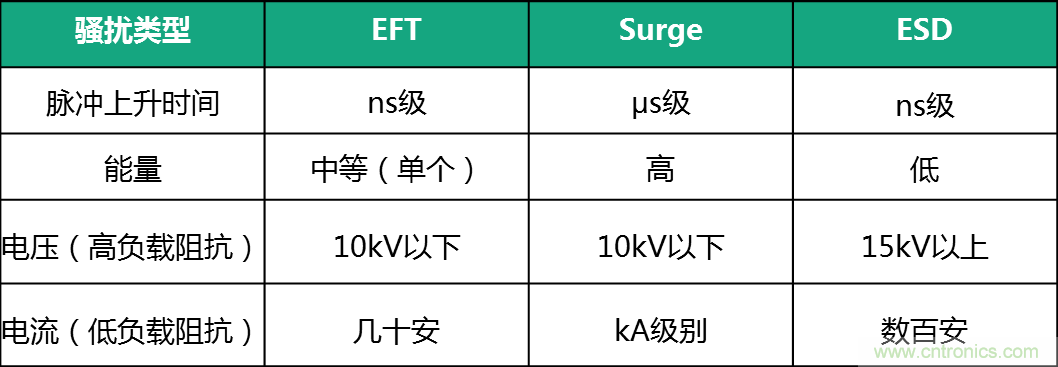 如何提升CAN總線浪涌防護(hù)？