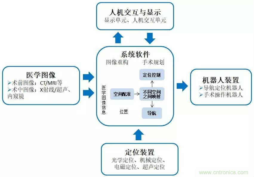 深度報(bào)告|手術(shù)機(jī)器人的臨床、市場(chǎng)及技術(shù)發(fā)展調(diào)研