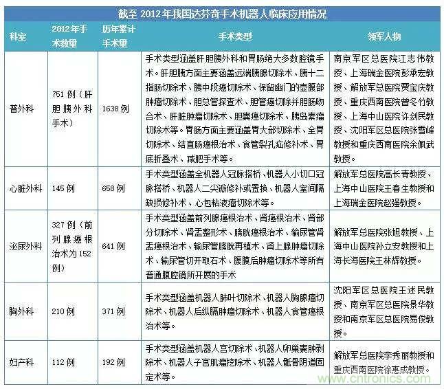 深度報(bào)告|手術(shù)機(jī)器人的臨床、市場(chǎng)及技術(shù)發(fā)展調(diào)研