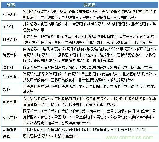 深度報(bào)告|手術(shù)機(jī)器人的臨床、市場(chǎng)及技術(shù)發(fā)展調(diào)研