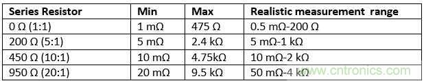 改進(jìn)不理想的電容、電感和DC/DC阻抗測(cè)量