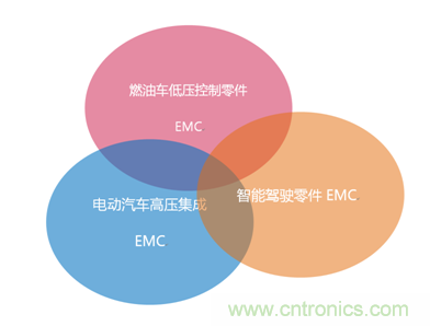 智能駕駛必須跨越的&ldquo;坎&ldquo;，EMC指標(biāo)設(shè)計(jì)任重道遠(yuǎn)