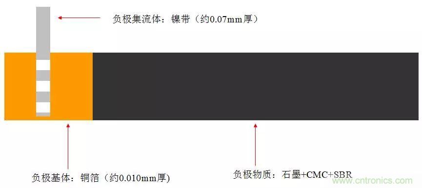 近距離了解鋰電池！