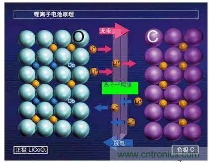 鋰離子電池的核心技術(shù)原來是它！