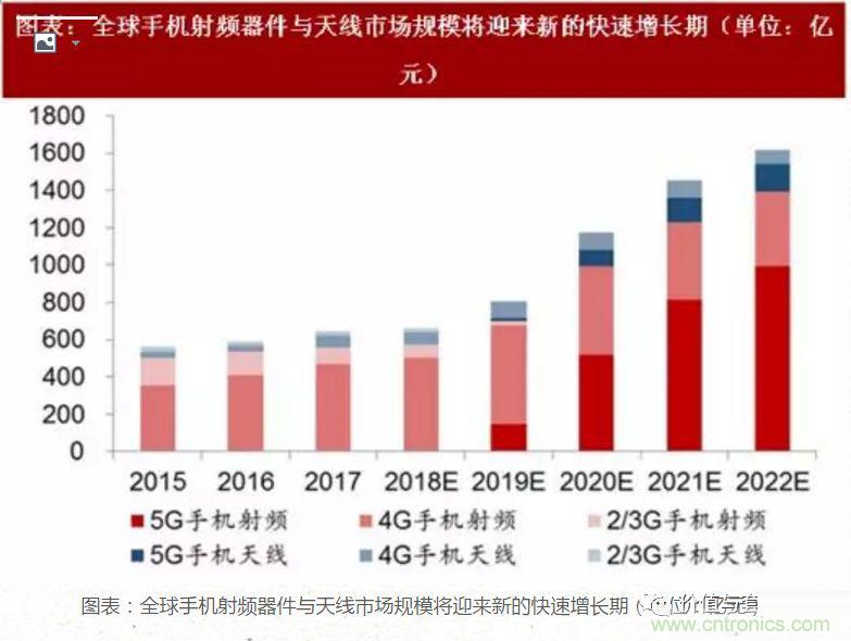 5G核心，天線與射頻篇！