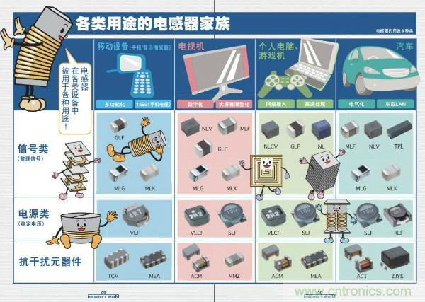 看圖學(xué)器件原理 - 電感器、電容器及其在電源變換中的應(yīng)用