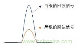 優(yōu)劣幾何？三角法和TOF 激光雷達(dá)大解析！