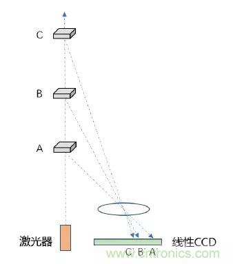 優(yōu)劣幾何？三角法和TOF 激光雷達(dá)大解析！