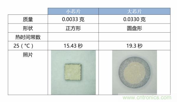 了解、測量和使用熱敏電阻的熱時間常數(shù)