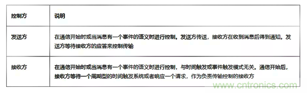 如何從工業(yè)通信的角度理解現(xiàn)場(chǎng)總線？