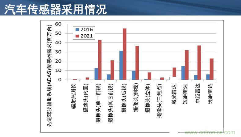 安森美半導(dǎo)體談自動駕駛，傳感器融合是關(guān)鍵