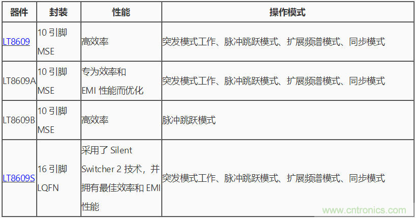 具 2.5 &mu;A 靜態(tài)電流和超低 EMI 輻射的 42 V、2 A/3 A 峰值同步降壓型穩(wěn)壓器