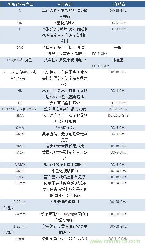 射頻連接器分類、規(guī)格尺寸、型號(hào)、發(fā)展方向