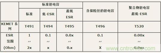 如何區(qū)分聚合物鉭電容和普通鉭電容？