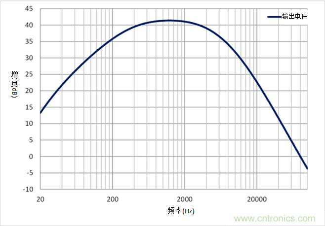 如何采用業(yè)界最小的運(yùn)算放大器來設(shè)計(jì)麥克風(fēng)電路？