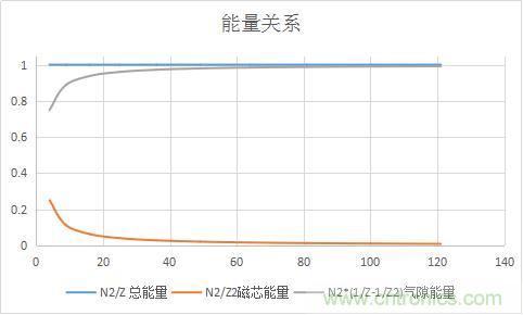 總結(jié)氣隙功率電感儲能的關(guān)系及意義 總結(jié)氣隙功率電感儲能的關(guān)系及意義