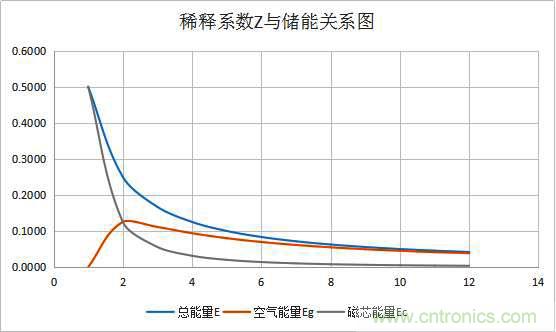 總結(jié)氣隙功率電感儲能的關(guān)系及意義 總結(jié)氣隙功率電感儲能的關(guān)系及意義