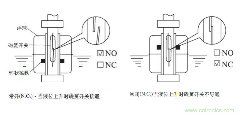 光電式與浮球式液位傳感器相比，哪個(gè)更可靠？