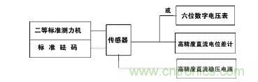 應(yīng)變式測力傳感器工作原理，校準(zhǔn)及使用保養(yǎng)詳解