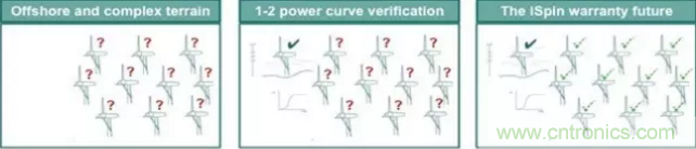 超聲波傳感器把每臺(tái)風(fēng)機(jī)變成測風(fēng)塔