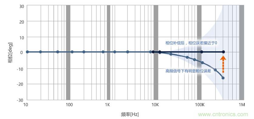 選擇傳感器時，99%的人都容易忽略的重點