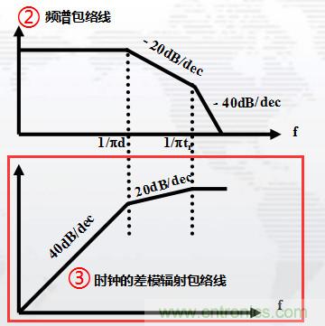 高頻段測試FAIL，為什么？