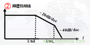 高頻段測試FAIL，為什么？