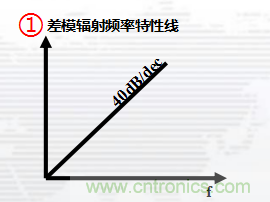 高頻段測試FAIL，為什么？