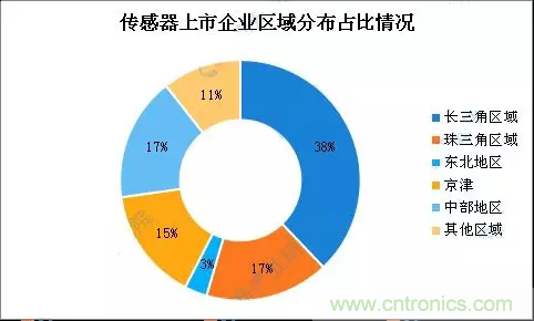 智能傳感器產(chǎn)業(yè)應(yīng)用在哪些行業(yè)，科技創(chuàng)新&middot;智贏未來&middot;共同發(fā)展！