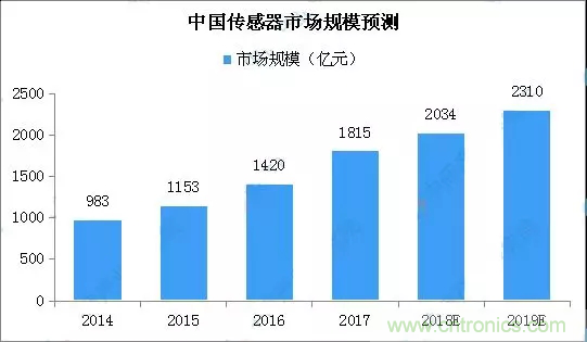 智能傳感器產(chǎn)業(yè)應(yīng)用在哪些行業(yè)，科技創(chuàng)新&middot;智贏未來&middot;共同發(fā)展！
