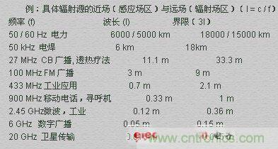 電磁場(chǎng)的近場(chǎng)和遠(yuǎn)場(chǎng)有什么差別？