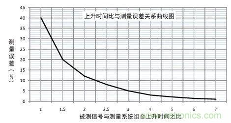 示波器探頭參數(shù)，你了解多少？