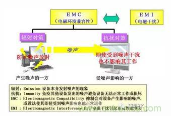什么是EMI濾波器？