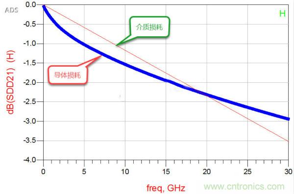 高速電路設(shè)計之介質(zhì)損耗大還是導(dǎo)體損耗大？
