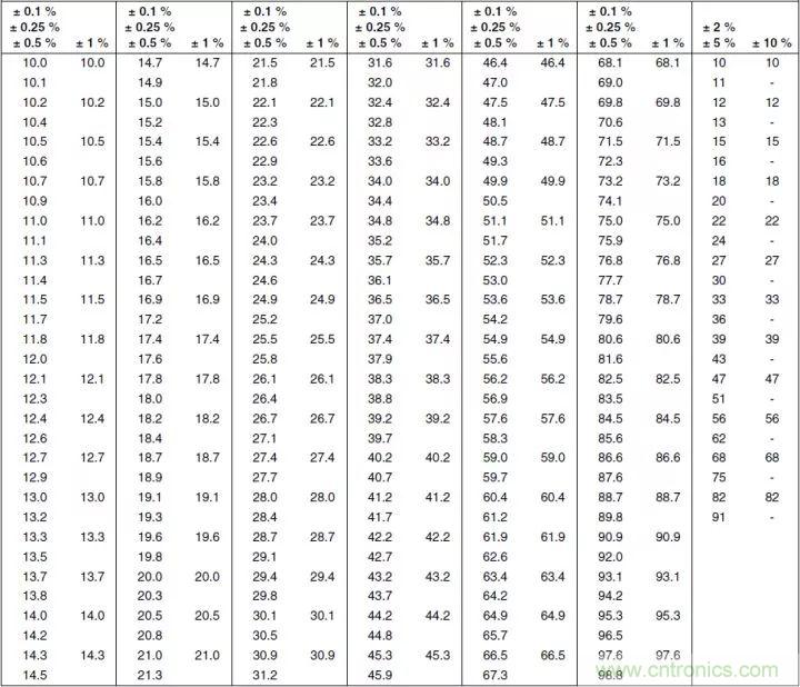 一文帶你認(rèn)識(shí)全類型&ldquo;電阻&rdquo;！