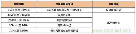 德州儀器：DC DC 轉(zhuǎn)換器 EMI 的工程師指南（四）&mdash;&mdash;輻射發(fā)射