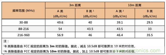 德州儀器：DC DC 轉(zhuǎn)換器 EMI 的工程師指南（四）&mdash;&mdash;輻射發(fā)射