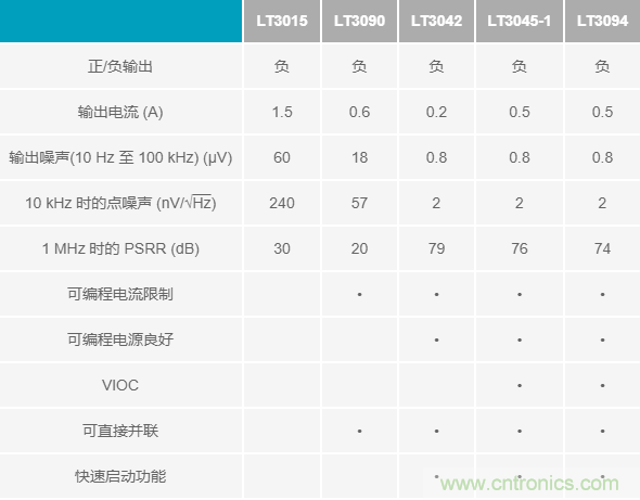 超低輸出噪聲和超高PSRR，這款負(fù)LDO穩(wěn)壓器了解一下？