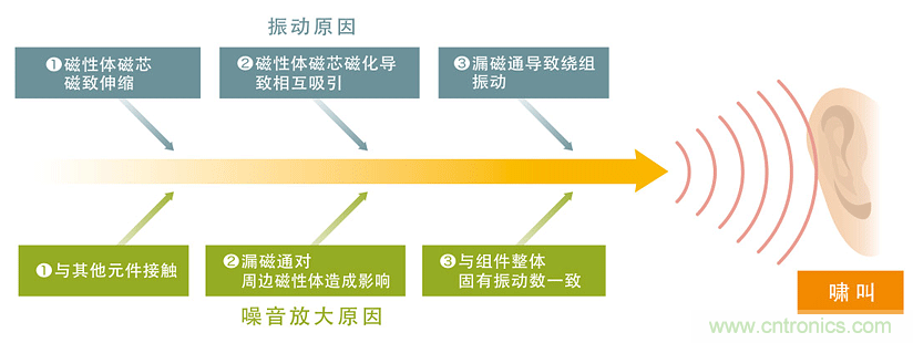 電源電路中電感為什么會嘯叫？