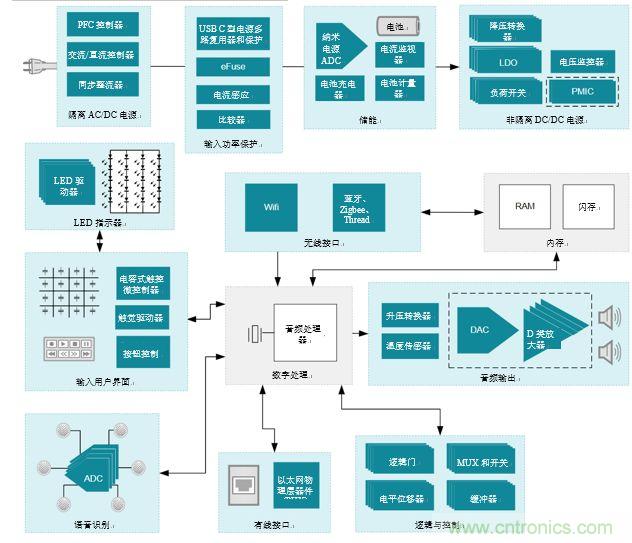 入門智能家居音頻設計？TI 來支招！