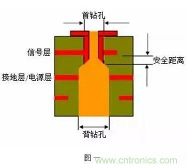 PCB生產(chǎn)中的過(guò)孔和背鉆有哪些技術(shù)？