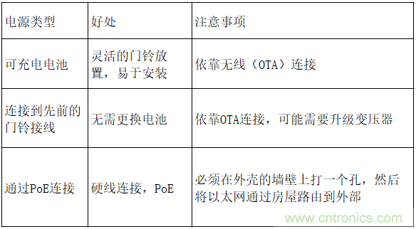 智能門鈴設(shè)計(jì)二三事：視頻、音頻及電源技術(shù)