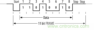 UART、RS-232、RS-422、RS-485之間有什么區(qū)別？
