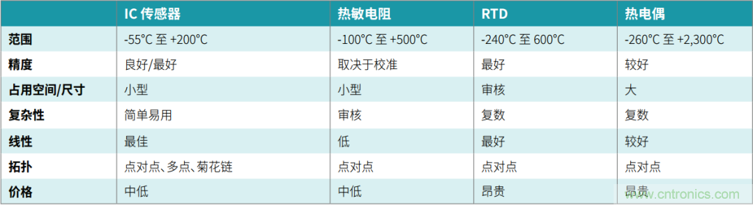 工程師溫度傳感指南 | 了解設(shè)計(jì)挑戰(zhàn)，掌握解決方案！